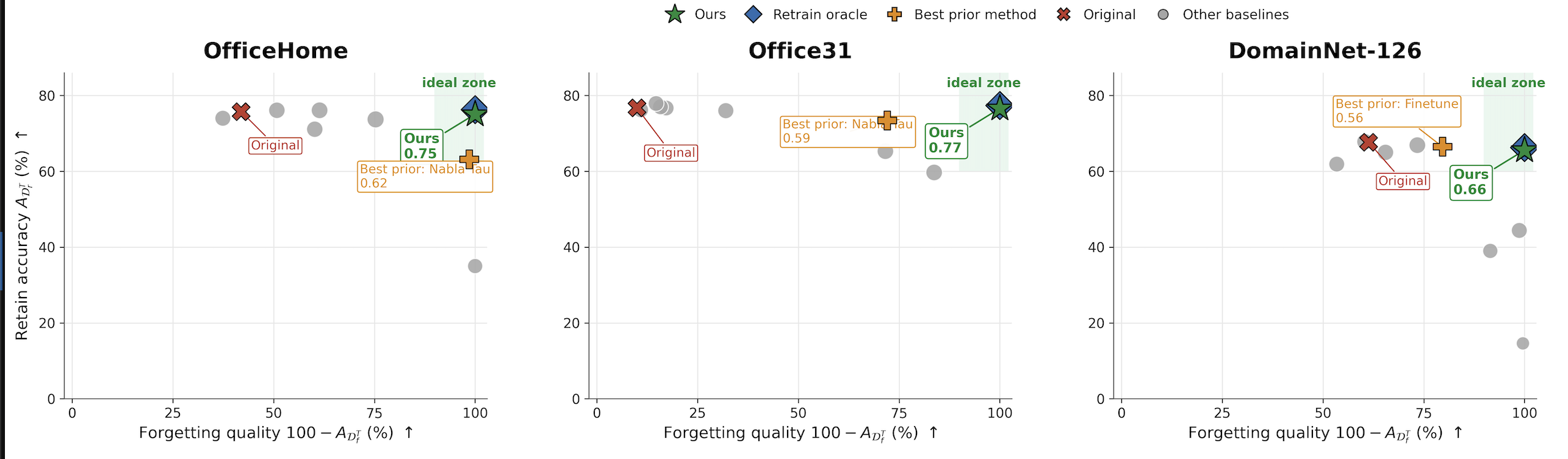 Key results comparing SCADA-UL with retrain oracle, prior methods, original model, and other baselines across OfficeHome, Office31, and DomainNet-126.