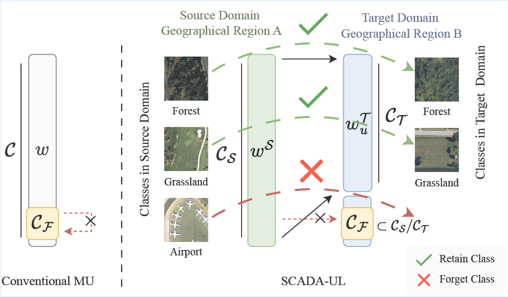 Teaser Figure comparing Conventional MU and Proposed SCADA-UL